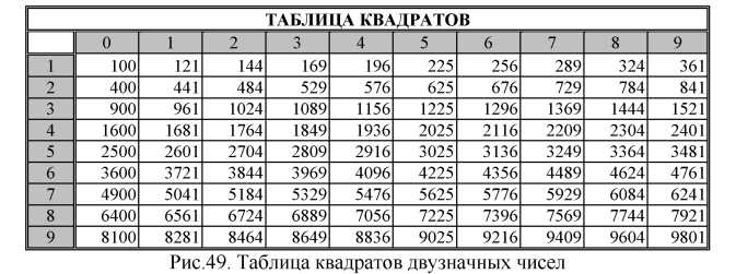 Картинка таблица квадратов