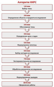 Алгоритм НИРС
